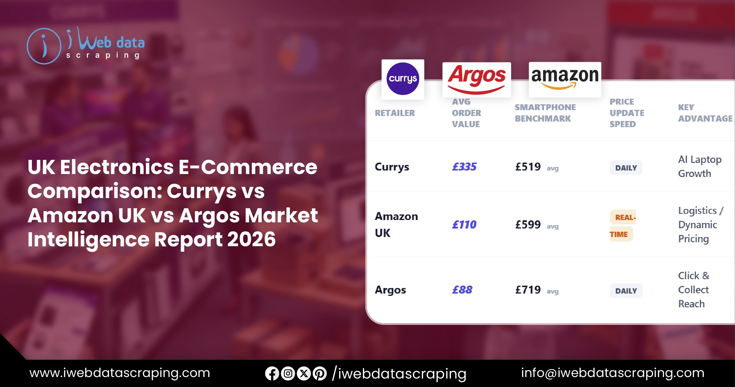 UK Electronics E-Commerce Comparison: Currys vs Amazon UK vs Argos Market Intelligence Report 2026 